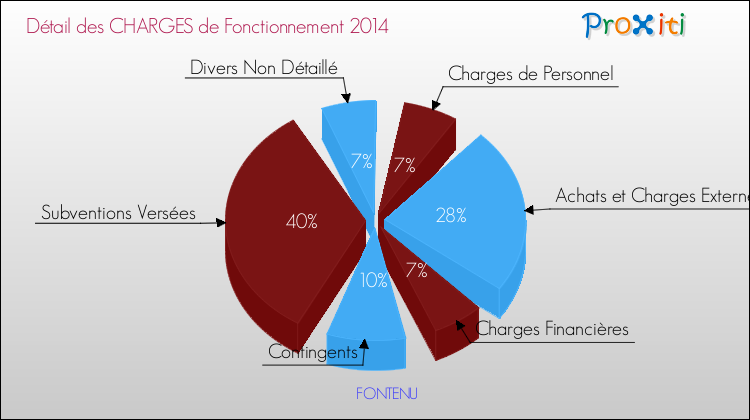 Décomposition des Charges de Fonctionnement 2014 de la commune de FONTENU Charges de Fonctionnement 2014 pour la commune de FONTENU