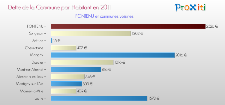 Dette par habitant de la commune en 2011 pour FONTENU et les communes proches Comparaison de la dette par habitant de la commune en 2011 pour FONTENU et les communes voisines