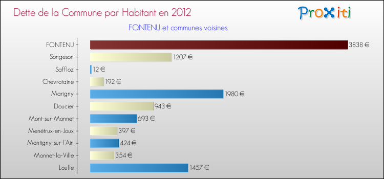 Dette par habitant de la commune en 2012 pour FONTENU et les communes proches Comparaison de la dette par habitant de la commune en 2012 pour FONTENU et les communes voisines