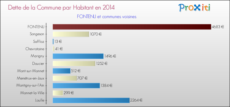 Dette par habitant de la commune en 2014 pour FONTENU et les communes proches Comparaison de la dette par habitant de la commune en 2014 pour FONTENU et les communes voisines