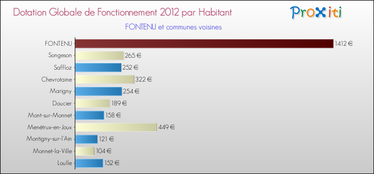 Montant des dotations globales de fonctionnement DGF par Habitant pour FONTENU et les communes proches Comparaison des des dotations globales de fonctionnement DGF par habitant pour FONTENU et les communes voisines