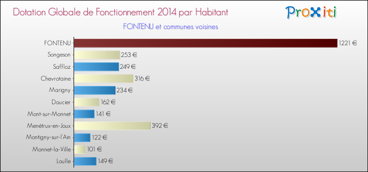 Montant des dotations globales de fonctionnement DGF par Habitant pour FONTENU et les communes proches en 2014. Comparaison des des dotations globales de fonctionnement DGF par habitant pour FONTENU et les communes voisines en 2014.
