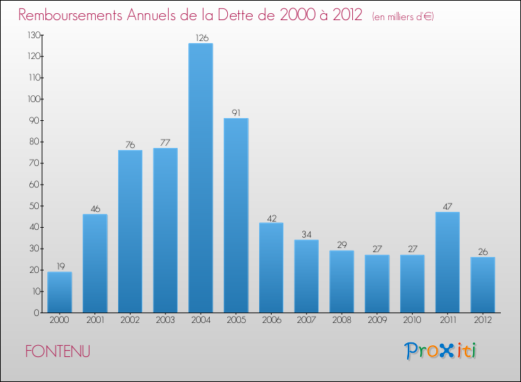 Evolution de l'annuité de la dette pour la commune de FONTENU de 2000 à 2012 Annuités de la dette pour FONTENU de 2000 à 2012