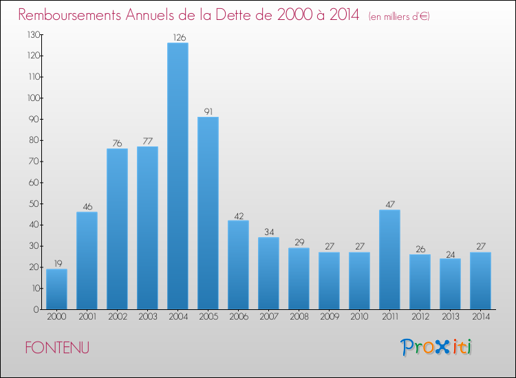 Evolution de l'annuité de la dette pour la commune de FONTENU de 2000 à 2014 Annuités de la dette pour FONTENU de 2000 à 2014