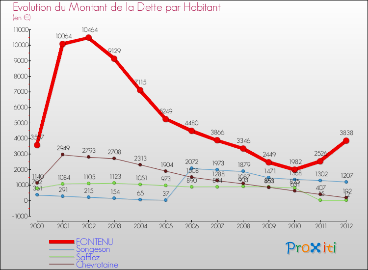 Evolution de la dette par habitant pour la commune de FONTENU et les communes proches de 2000 à 2012 Comparaison de la dette par habitant pour FONTENU et les communes voisines de 2000 à 2012