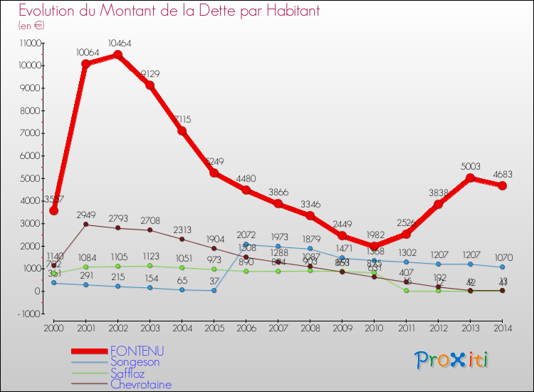 Evolution de la dette par habitant pour la commune de FONTENU et les communes proches de 2000 à 2014 Comparaison de la dette par habitant pour FONTENU et les communes voisines de 2000 à 2014