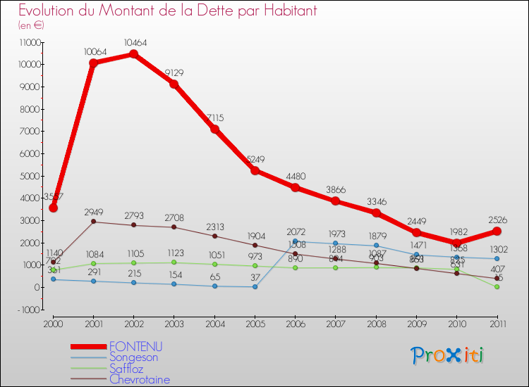 Evolution de la dette par habitant pour la commune de FONTENU et les communes proches Comparaison de la dette par habitant pour FONTENU et les communes voisines