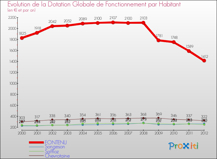Evolution et montant de la dotation globale de fonctionnement par Habitant pour FONTENU et les communes proches Comparaison des dotations globales de fonctionnement par habitant pour FONTENU et les communes voisines