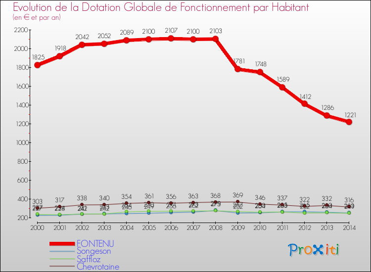 Evolution et montant de la dotation globale de fonctionnement par Habitant pour FONTENU et les communes proches de 2000 à 2014. Comparaison des dotations globales de fonctionnement par habitant pour FONTENU et les communes voisines de 2000 à 2014.