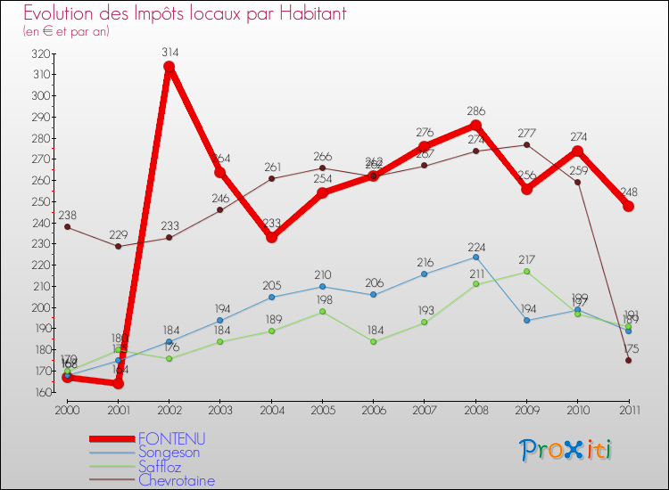 Evolution et montant des impôts locaux par Habitant pour FONTENU et les communes proches Comparaison des impôts locaux par habitant pour FONTENU et les communes voisines