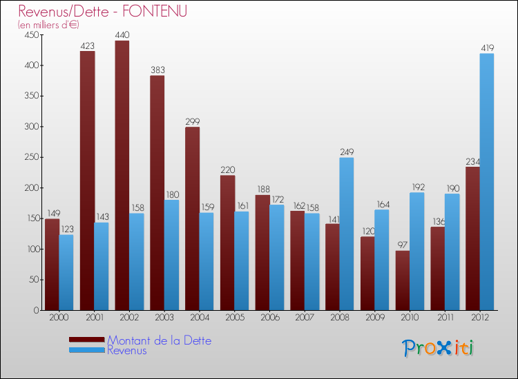 Evolution comparée de la dette et des revenus pour la commune de FONTENU de 2000 à 2012 Comparaison de la dette et des revenus pour FONTENU de 2000 à 2012