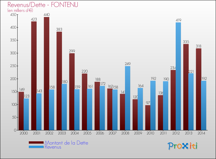 Evolution comparée de la dette et des revenus pour la commune de FONTENU de 2000 à 2014 Comparaison de la dette et des revenus pour FONTENU de 2000 à 2014