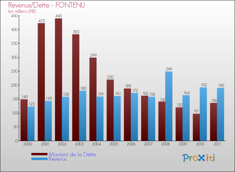 Evolution comparée de la dette et des revenus pour la commune de FONTENU de 2000 à 2011 Comparaison de la dette et des revenus pour FONTENU de 2000 à 2011