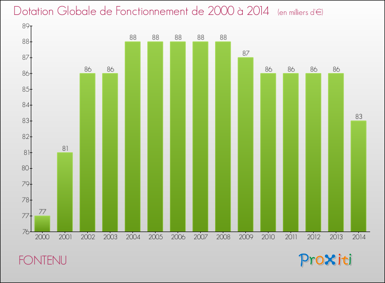 Evolution du montant de la Dotation Globale de Fonctionnement pour la commune de FONTENU de 2000 à 2014 Evolution du montant de la Dotation Globale de Fonctionnement pour FONTENU de 2000 à 2014