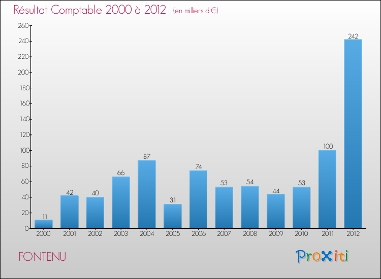 Evolution du résultat comptable pour la commune de FONTENU de 2000 à 2012 Evolution du résultat comptable pour FONTENU de 2000 à 2012