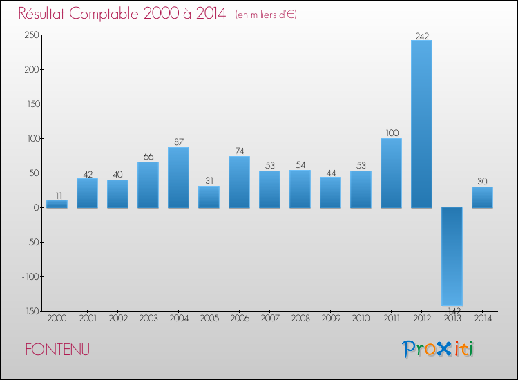 Evolution du résultat comptable pour la commune de FONTENU de 2000 à 2014 Evolution du résultat comptable pour FONTENU de 2000 à 2014