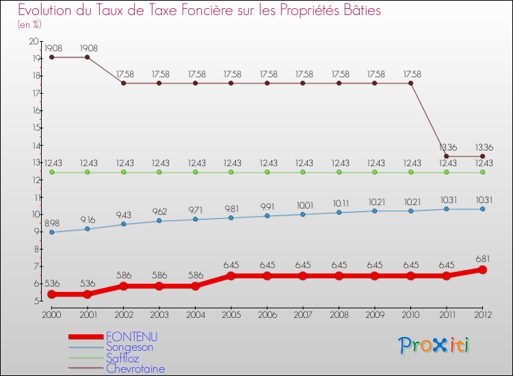 Evolution du taux de la taxe foncière sur le bati pour FONTENU et les communes proches de 2000 à 2012 Comparaison des taux de taxe foncière sur le bati pour FONTENU et les communes voisines de 2000 à 2012