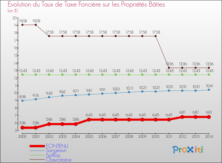Evolution du taux de la taxe foncière sur le bati pour FONTENU et les communes proches de 2000 à 2014 Comparaison des taux de taxe foncière sur le bati pour FONTENU et les communes voisines de 2000 à 2014