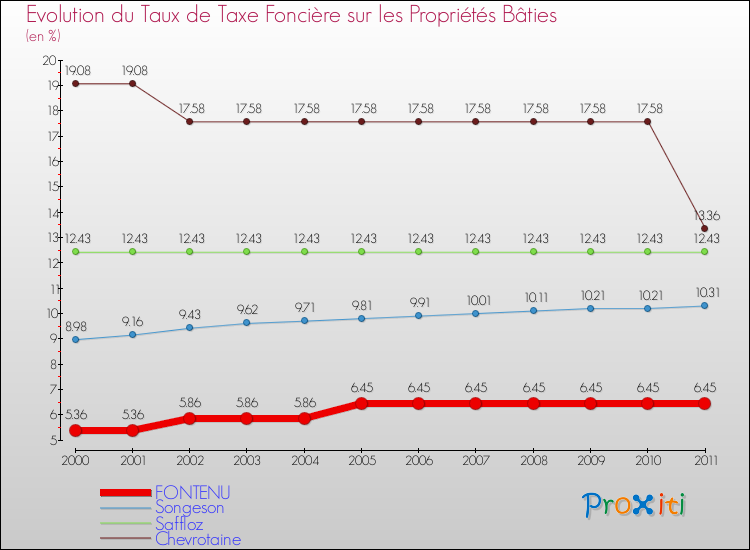 Evolution du taux de la taxe foncière sur le bati pour FONTENU et les communes proches Comparaison des taux de taxe foncière sur le bati pour FONTENU et les communes voisines