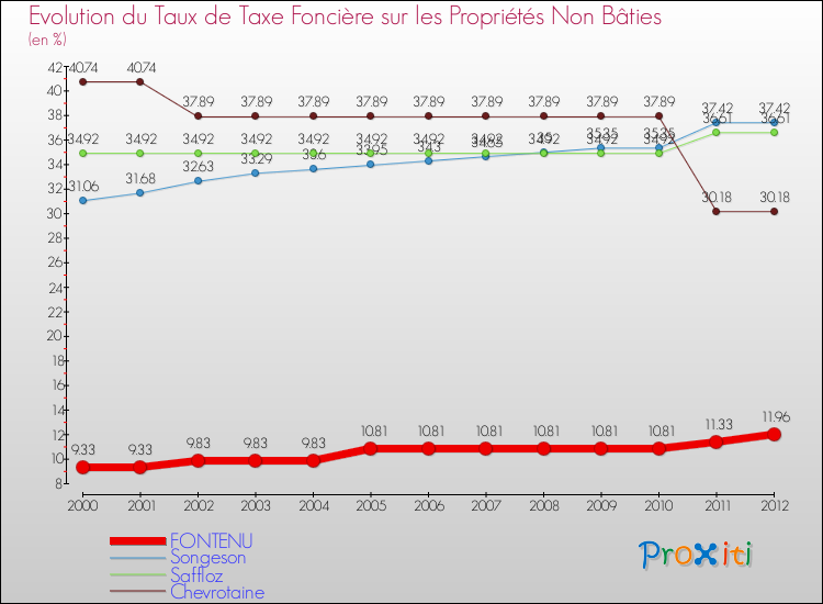 Evolution du taux de la taxe foncière sur les immeubles et terrains non batis pour FONTENU et les communes proches de 2000 à 2012 Comparaison des taux de la taxe foncière sur les immeubles et terrains non batis pour FONTENU et les communes voisines de 2000 à 2012