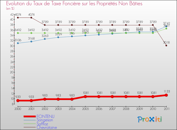 Evolution du taux de la taxe foncière sur les immeubles et terrains non batis pour FONTENU et les communes proches Comparaison des taux de la taxe foncière sur les immeubles et terrains non batis pour FONTENU et les communes voisines