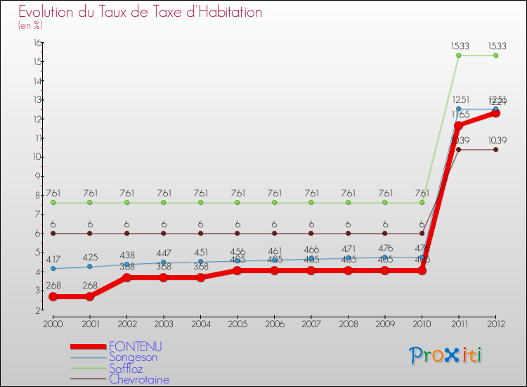Evolution du taux de la taxe d'habitation pour FONTENU et les communes proches Comparaison des taux de la taxe d'habitation pour FONTENU et les communes voisines