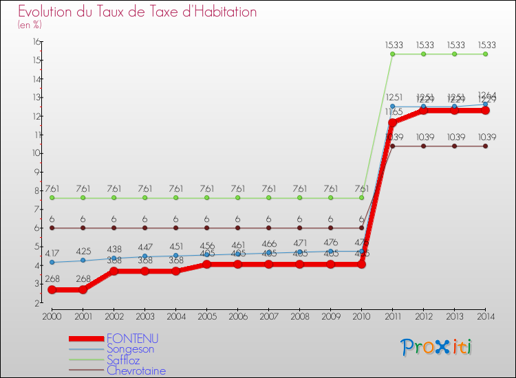 Evolution du taux de la taxe d'habitation pour FONTENU et les communes proches de 2000 à 2014 Comparaison des taux de la taxe d'habitation pour FONTENU et les communes voisines de 2000 à 2014