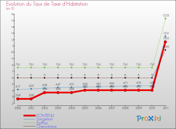 Evolution du taux de la taxe d'habitation pour FONTENU et les communes proches Comparaison des taux de la taxe d'habitation pour FONTENU et les communes voisines