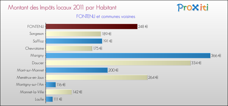 Montant des impôts locaux par Habitant pour FONTENU et les communes proches Comparaison des impôts locaux par habitant pour FONTENU et les communes voisines