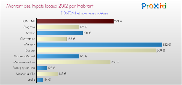 Montant des impôts locaux par Habitant pour FONTENU et les communes proches Comparaison des impôts locaux par habitant pour FONTENU et les communes voisines