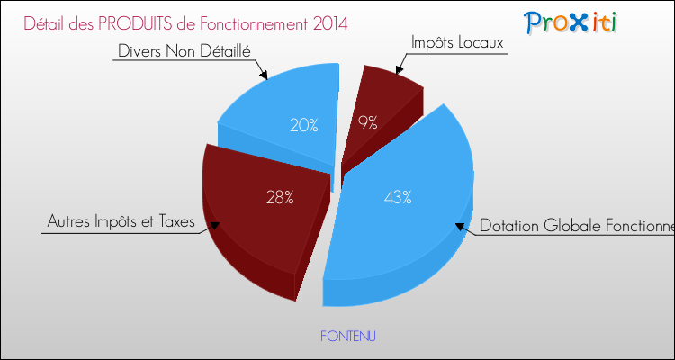 Décomposition du Budget de Fonctionnement 2014 de la commune de FONTENU Budget de Fonctionnement 2014 pour la commune de FONTENU