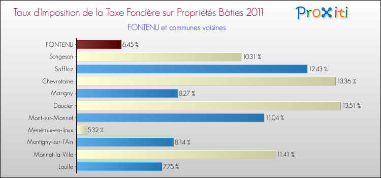 Taux d'imposition de la taxe foncière sur le bati 2011 pour FONTENU et les communes proches Comparaison des taux d'imposition de la taxe foncière sur le bati 2011 pour FONTENU et les communes voisines