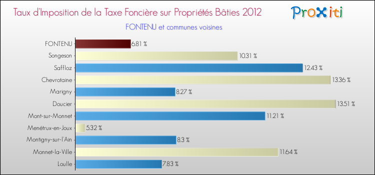 Taux d'imposition de la taxe foncière sur le bati 2012 pour FONTENU et les communes proches Comparaison des taux d'imposition de la taxe foncière sur le bati 2012 pour FONTENU et les communes voisines