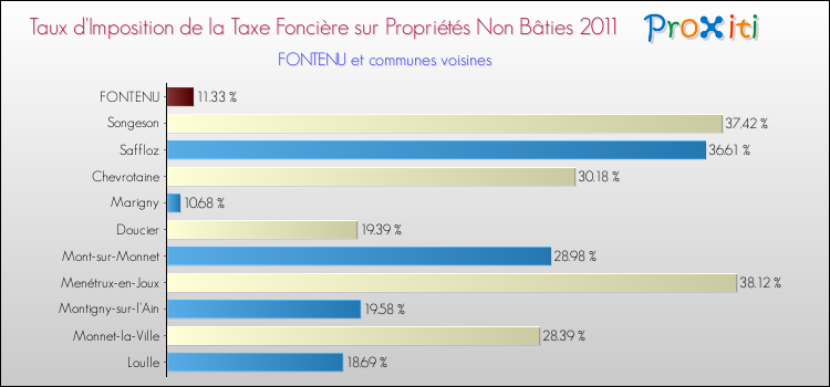 Taux d'imposition de la taxe foncière sur les immeubles et terrains non batis 2011 pour FONTENU et les communes proches Comparaison des taux d'imposition de la taxe foncière sur les immeubles et terrains non batis 2011 pour FONTENU et les communes voisines