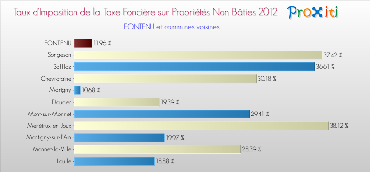 Taux d'imposition de la taxe foncière sur les immeubles et terrains non batis 2012 pour FONTENU et les communes proches Comparaison des taux d'imposition de la taxe foncière sur les immeubles et terrains non batis 2012 pour FONTENU et les communes voisines