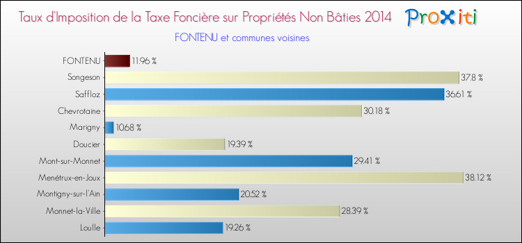 Taux d'imposition de la taxe foncière sur les immeubles et terrains non batis 2014 pour FONTENU et les communes proches Comparaison des taux d'imposition de la taxe foncière sur les immeubles et terrains non batis 2014 pour FONTENU et les communes voisines