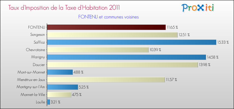 Taux d'imposition de la taxe d'habitation 2011 pour FONTENU et les communes proches Comparaison des taux d'imposition de la taxe d'habitation 2011 pour FONTENU et les communes voisines