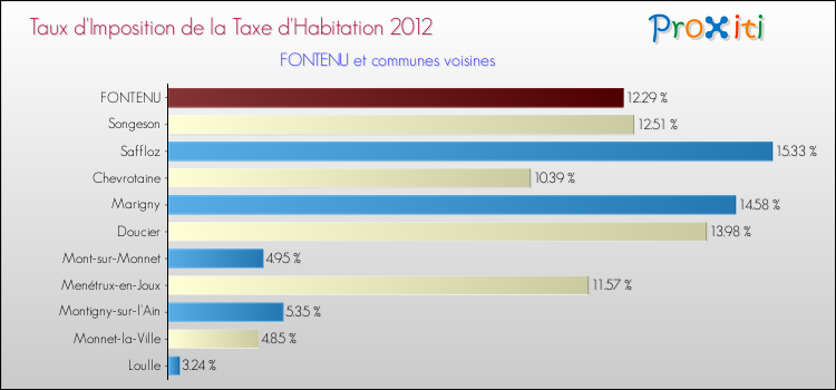 Taux d'imposition de la taxe d'habitation 2012 pour FONTENU et les communes proches Comparaison des taux d'imposition de la taxe d'habitation 2012 pour FONTENU et les communes voisines