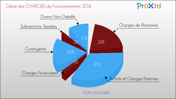 Décomposition des Charges de Fonctionnement 2014 de la commune de FORT-DU-PLASNE Charges de Fonctionnement 2014 pour la commune de FORT-DU-PLASNE