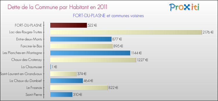 Dette par habitant de la commune en 2011 pour FORT-DU-PLASNE et les communes proches Comparaison de la dette par habitant de la commune en 2011 pour FORT-DU-PLASNE et les communes voisines