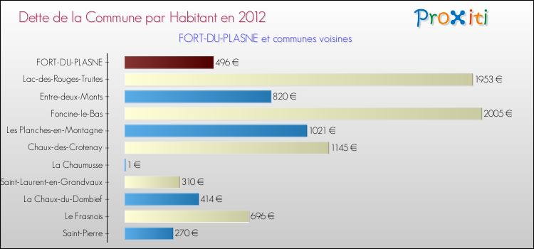 Dette par habitant de la commune en 2012 pour FORT-DU-PLASNE et les communes proches Comparaison de la dette par habitant de la commune en 2012 pour FORT-DU-PLASNE et les communes voisines
