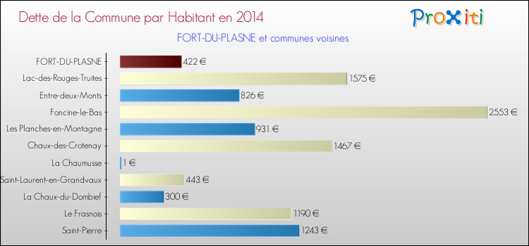 Dette par habitant de la commune en 2014 pour FORT-DU-PLASNE et les communes proches Comparaison de la dette par habitant de la commune en 2014 pour FORT-DU-PLASNE et les communes voisines