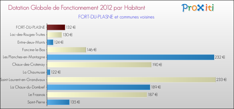 Montant des dotations globales de fonctionnement DGF par Habitant pour FORT-DU-PLASNE et les communes proches Comparaison des des dotations globales de fonctionnement DGF par habitant pour FORT-DU-PLASNE et les communes voisines