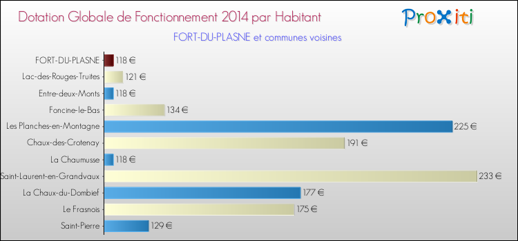 Montant des dotations globales de fonctionnement DGF par Habitant pour FORT-DU-PLASNE et les communes proches en 2014. Comparaison des des dotations globales de fonctionnement DGF par habitant pour FORT-DU-PLASNE et les communes voisines en 2014.