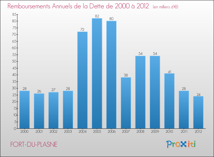 Evolution de l'annuité de la dette pour la commune de FORT-DU-PLASNE de 2000 à 2012 Annuités de la dette pour FORT-DU-PLASNE de 2000 à 2012