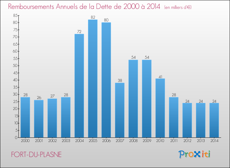 Evolution de l'annuité de la dette pour la commune de FORT-DU-PLASNE de 2000 à 2014 Annuités de la dette pour FORT-DU-PLASNE de 2000 à 2014