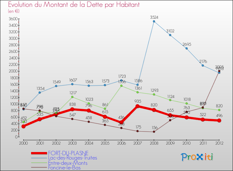 Evolution de la dette par habitant pour la commune de FORT-DU-PLASNE et les communes proches de 2000 à 2012 Comparaison de la dette par habitant pour FORT-DU-PLASNE et les communes voisines de 2000 à 2012