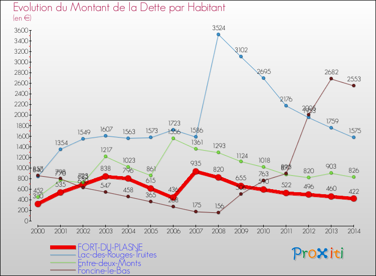 Evolution de la dette par habitant pour la commune de FORT-DU-PLASNE et les communes proches de 2000 à 2014 Comparaison de la dette par habitant pour FORT-DU-PLASNE et les communes voisines de 2000 à 2014