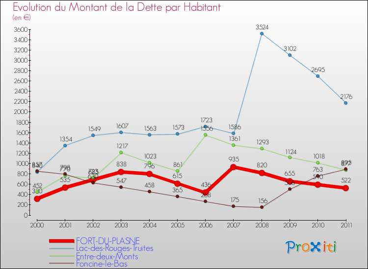 Evolution de la dette par habitant pour la commune de FORT-DU-PLASNE et les communes proches Comparaison de la dette par habitant pour FORT-DU-PLASNE et les communes voisines