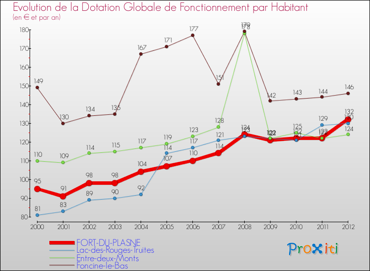 Evolution et montant de la dotation globale de fonctionnement par Habitant pour FORT-DU-PLASNE et les communes proches Comparaison des dotations globales de fonctionnement par habitant pour FORT-DU-PLASNE et les communes voisines